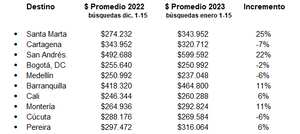 Estudio de KAYAK sobre el aumento del precio de los tiquetes a vuelos nacionales en Colombia, luego del aumento del IVA al 19 %
