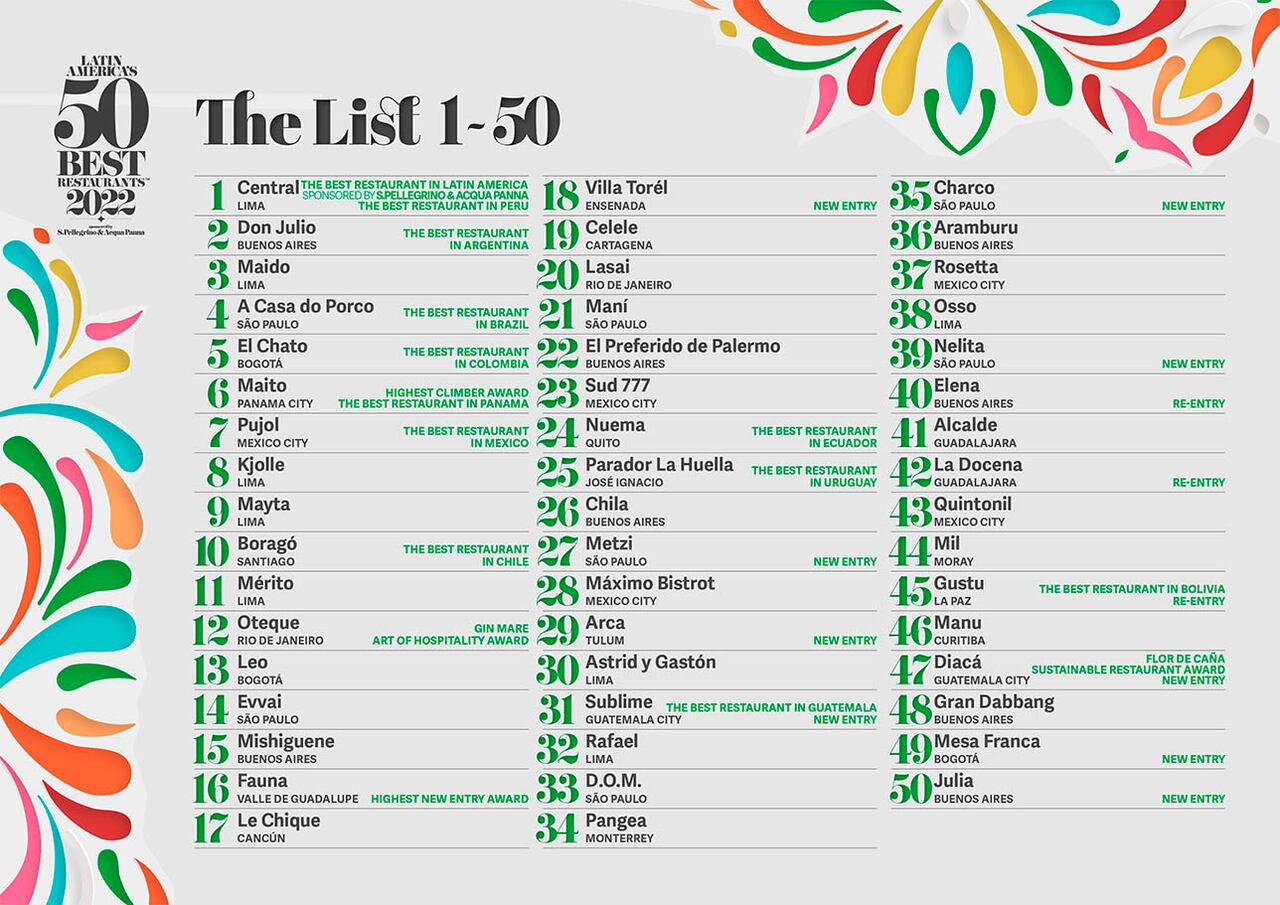 Lista mejores restaurantes